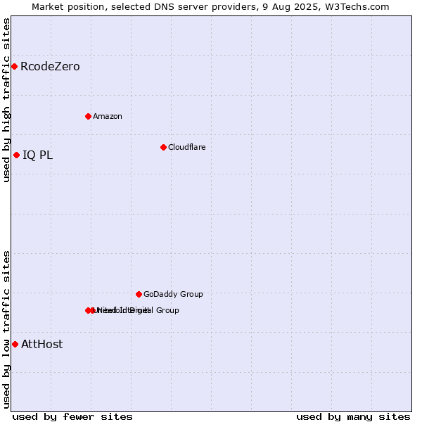 Market position of IQ PL vs. AttHost vs. RcodeZero