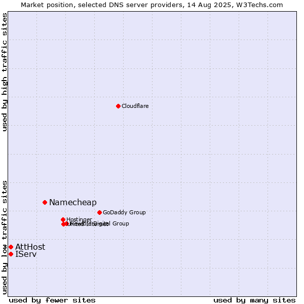 Market position of Namecheap vs. AttHost vs. IServ