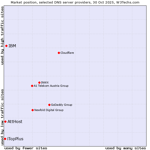 Market position of IBM vs. AttHost vs. iTopPlus