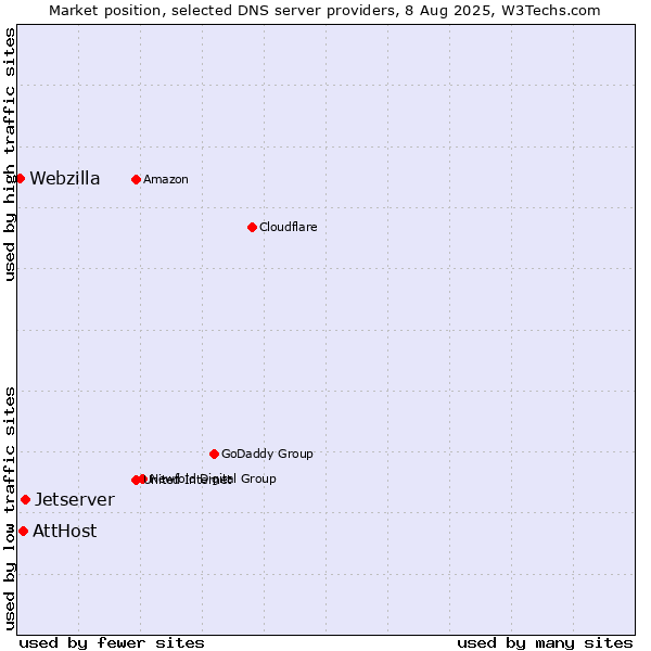 Market position of Jetserver vs. AttHost vs. Webzilla