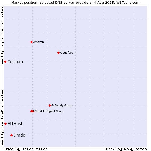 Market position of Jimdo vs. AttHost vs. Cellcom