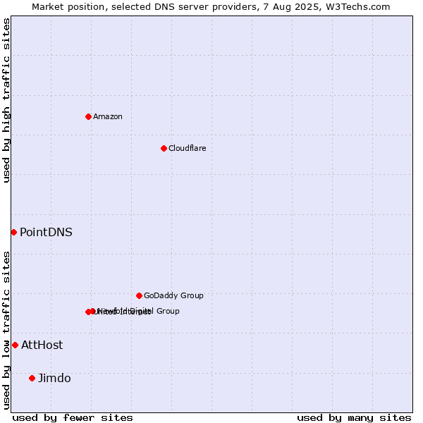 Market position of Jimdo vs. AttHost vs. PointDNS