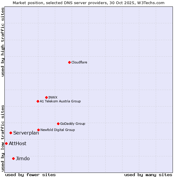 Market position of Jimdo vs. Serverplan vs. AttHost