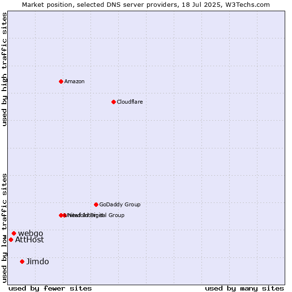 Market position of Jimdo vs. webgo vs. AttHost