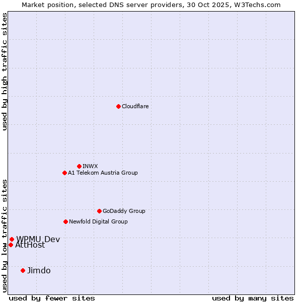 Market position of Jimdo vs. WPMU Dev vs. AttHost