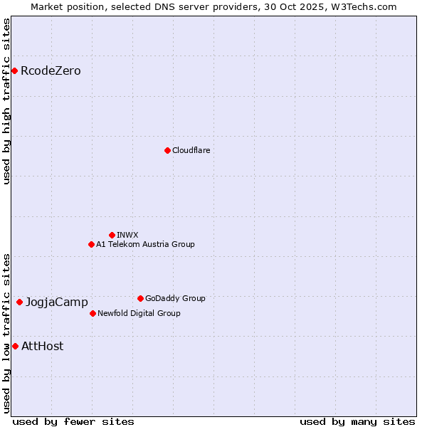 Market position of JogjaCamp vs. AttHost vs. RcodeZero