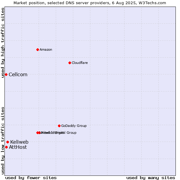Market position of Keliweb vs. AttHost vs. Cellcom