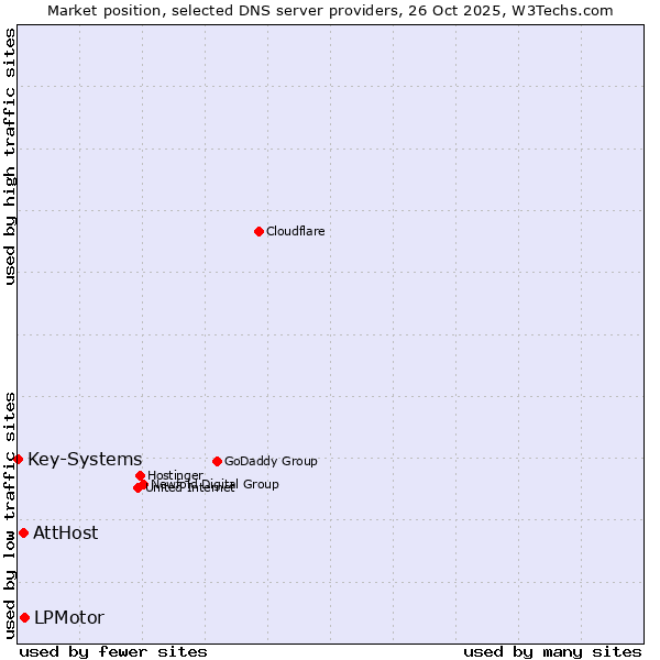 Market position of LPMotor vs. AttHost vs. Key-Systems