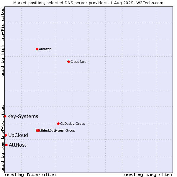 Market position of UpCloud vs. AttHost vs. Key-Systems