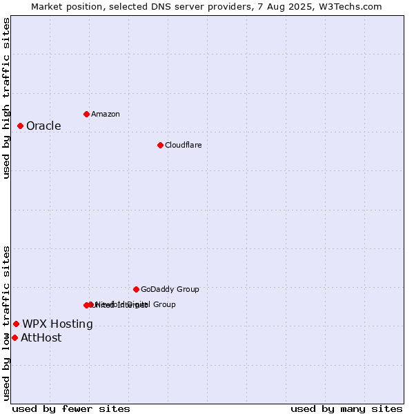 Market position of Oracle vs. WPX Hosting vs. AttHost