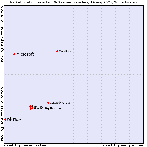 Market position of Microsoft vs. Krystal vs. AttHost