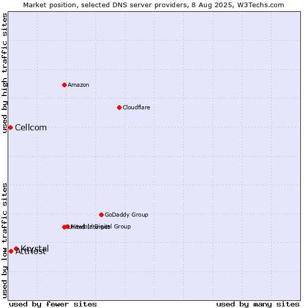 Market position of Krystal vs. AttHost vs. Cellcom