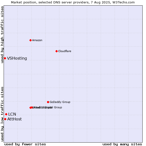 Market position of LCN vs. AttHost vs. VSHosting