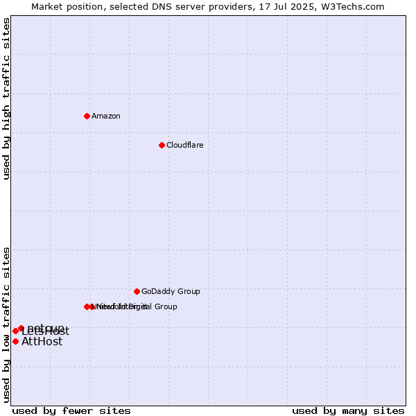Market position of netcup vs. LetsHost vs. AttHost