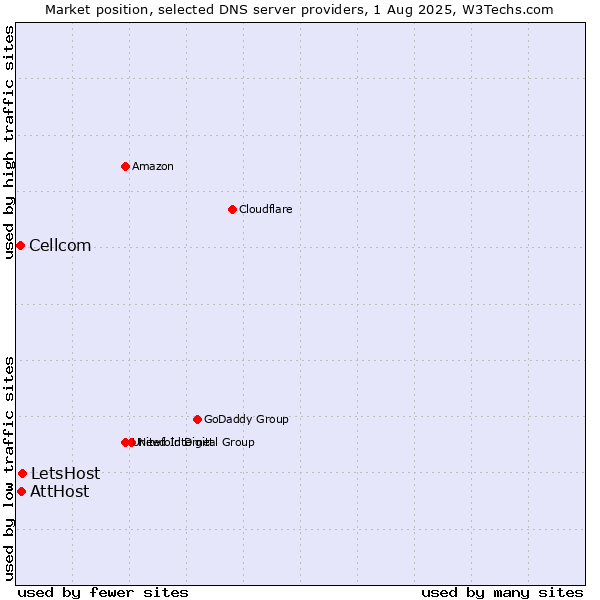Market position of LetsHost vs. AttHost vs. Cellcom