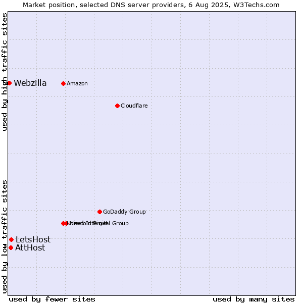 Market position of LetsHost vs. AttHost vs. Webzilla