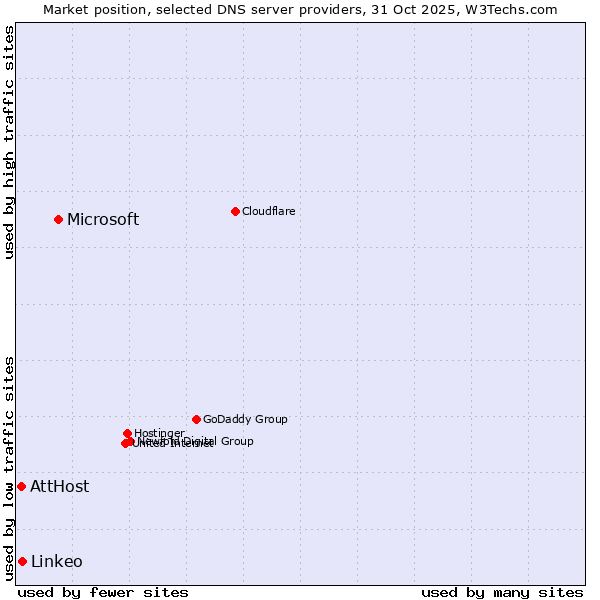 Market position of Microsoft vs. Linkeo vs. AttHost