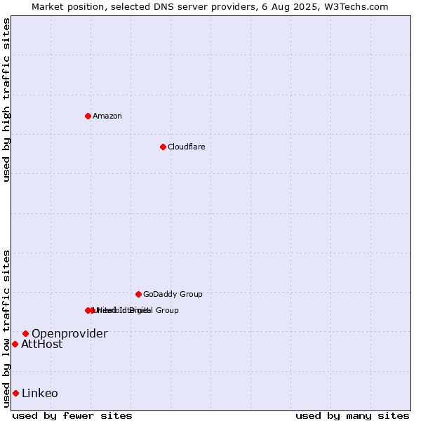 Market position of Openprovider vs. AttHost vs. Linkeo