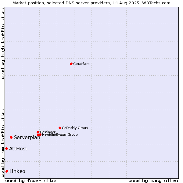 Market position of Serverplan vs. Linkeo vs. AttHost
