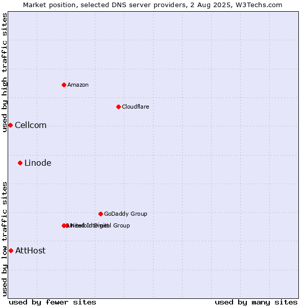 Market position of Linode vs. AttHost vs. Cellcom