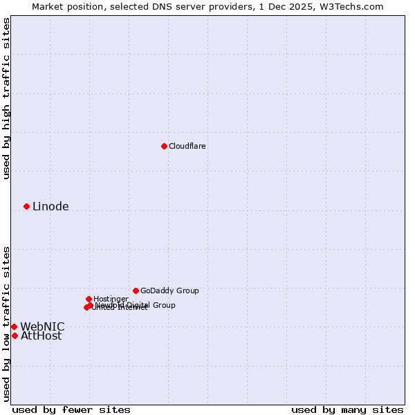 Market position of Linode vs. AttHost vs. WebNIC