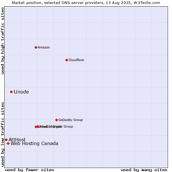 Market position of Linode vs. Web Hosting Canada vs. AttHost