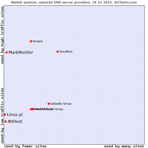 Market position of MarkMonitor vs. AttHost vs. Linux.pl
