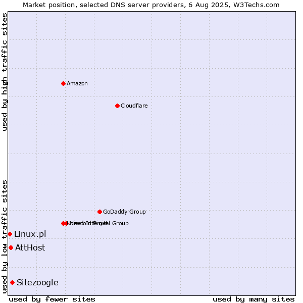 Market position of Sitezoogle vs. AttHost vs. Linux.pl