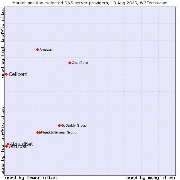 Market position of LiquidNet vs. AttHost vs. Cellcom
