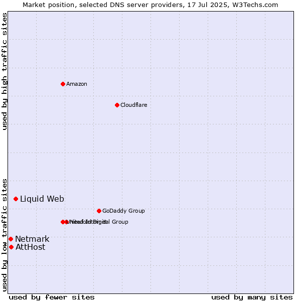 Market position of Liquid Web vs. AttHost vs. Netmark