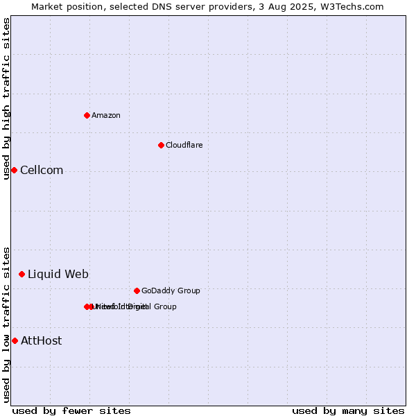 Market position of Liquid Web vs. AttHost vs. Cellcom