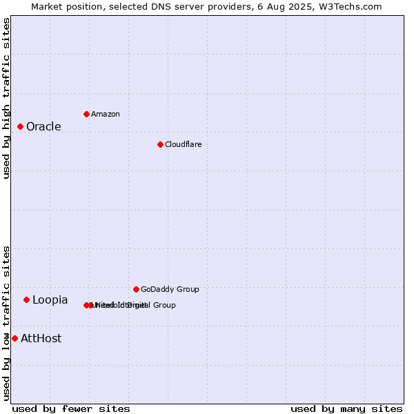 Market position of Loopia vs. Oracle vs. AttHost