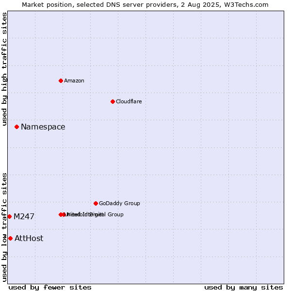 Market position of Namespace vs. AttHost vs. M247