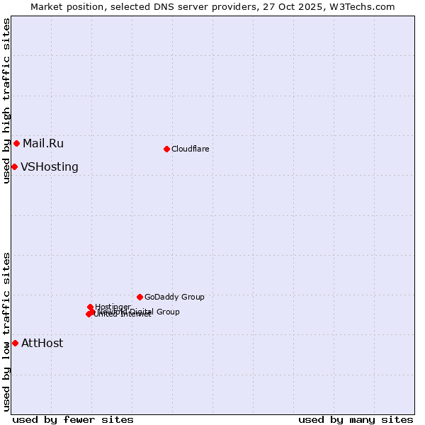Market position of Mail.Ru vs. AttHost vs. VSHosting