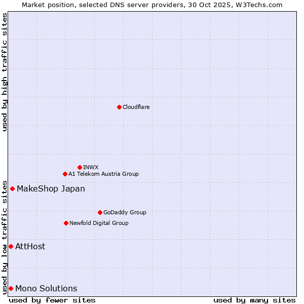 Market position of MakeShop Japan vs. AttHost vs. Mono Solutions