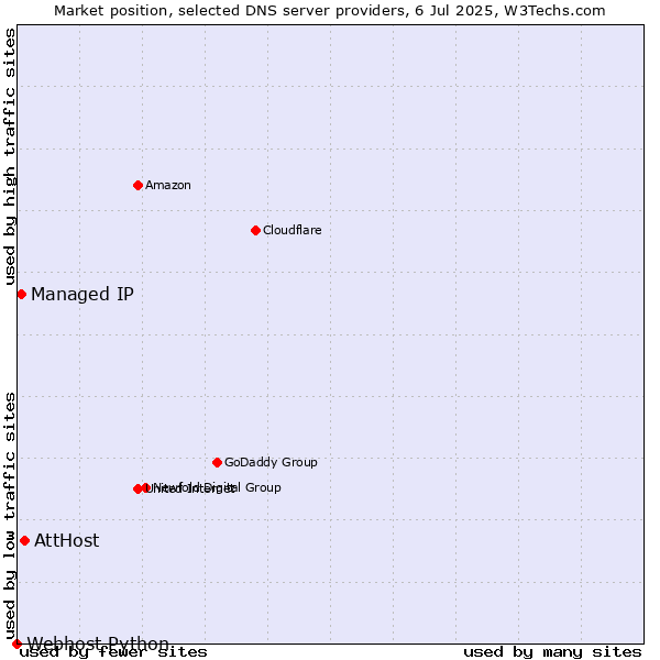 Market position of AttHost vs. Managed IP vs. Webhost Python