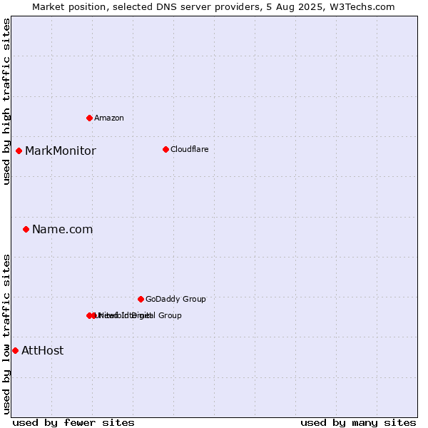 Market position of Name.com vs. MarkMonitor vs. AttHost
