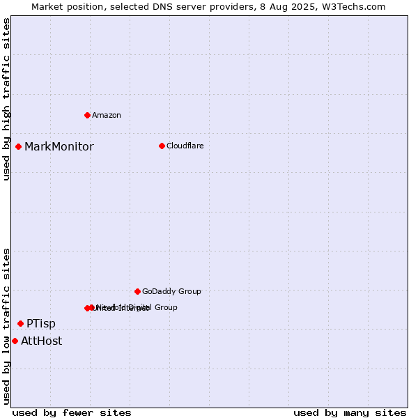 Market position of PTisp vs. MarkMonitor vs. AttHost