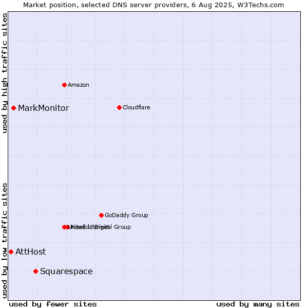Market position of Squarespace vs. MarkMonitor vs. AttHost