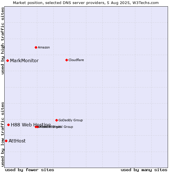 Market position of H88 Web Hosting vs. MarkMonitor vs. AttHost