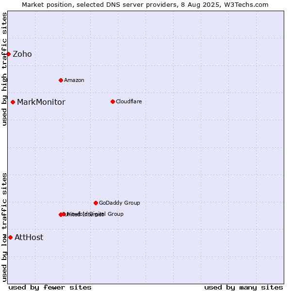 Market position of MarkMonitor vs. AttHost vs. Zoho