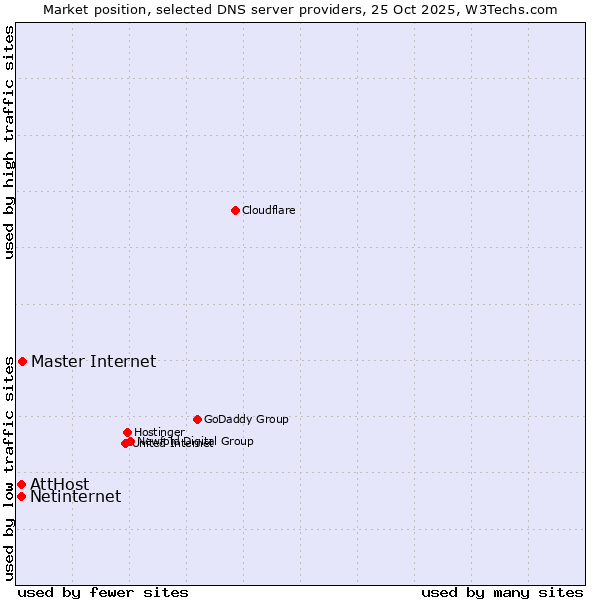 Market position of Master Internet vs. AttHost vs. Netinternet
