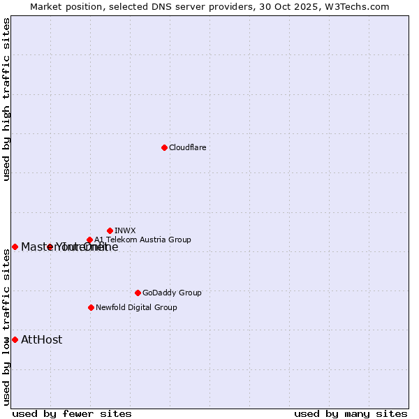 Market position of Your.Online vs. Master Internet vs. AttHost