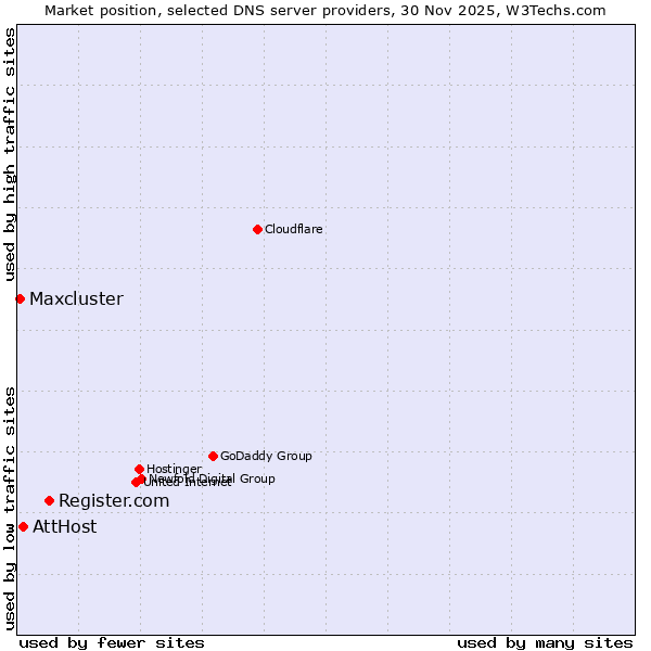 Market position of Register.com vs. AttHost vs. Maxcluster
