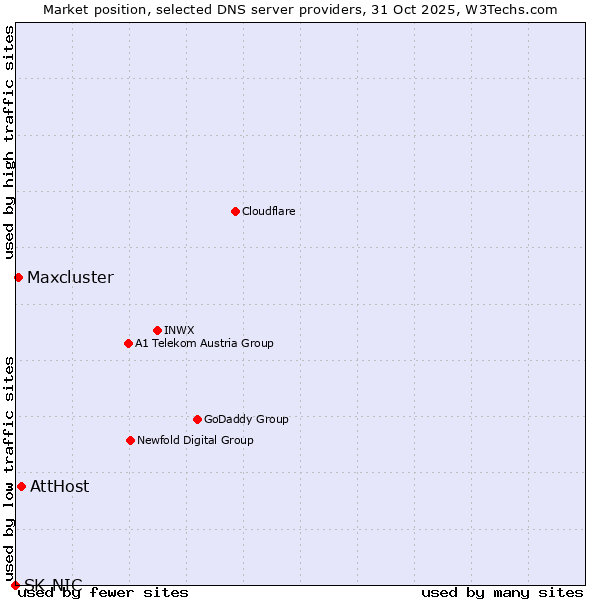 Market position of AttHost vs. Maxcluster vs. SK-NIC