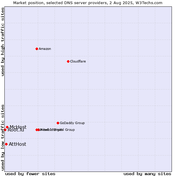 Market position of McHost vs. AttHost vs. Root.lu