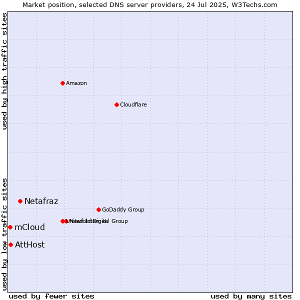 Market position of Netafraz vs. AttHost vs. mCloud