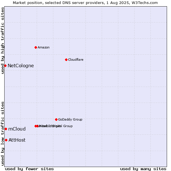 Market position of AttHost vs. mCloud vs. NetCologne