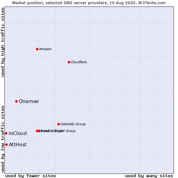 Market position of Onamae vs. AttHost vs. mCloud