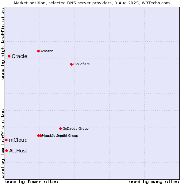 Market position of Oracle vs. AttHost vs. mCloud